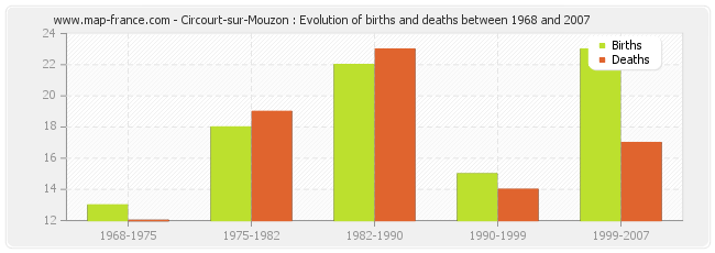 Circourt-sur-Mouzon : Evolution of births and deaths between 1968 and 2007