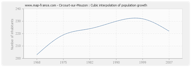 Circourt-sur-Mouzon : Cubic interpolation of population growth