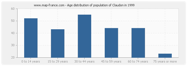 Age distribution of population of Claudon in 1999