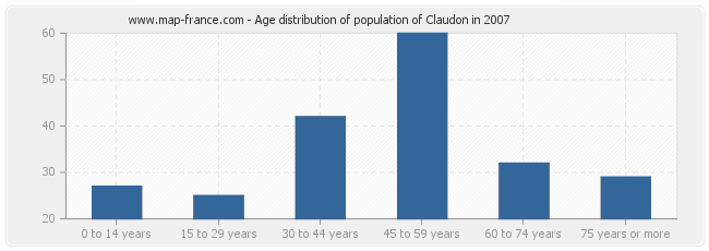 Age distribution of population of Claudon in 2007