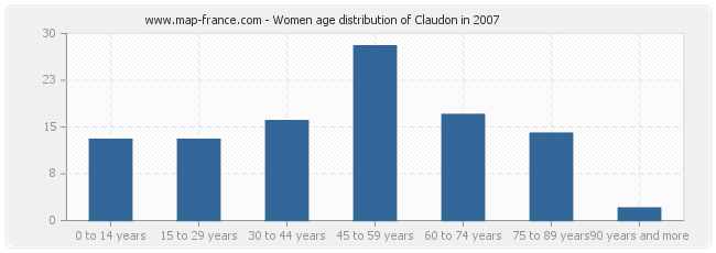 Women age distribution of Claudon in 2007