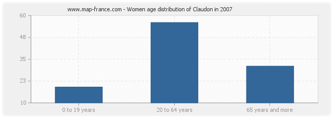 Women age distribution of Claudon in 2007