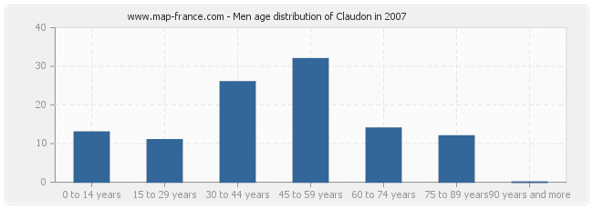 Men age distribution of Claudon in 2007
