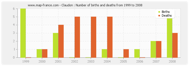 Claudon : Number of births and deaths from 1999 to 2008