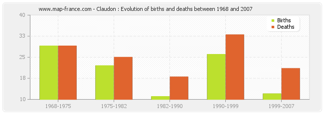 Claudon : Evolution of births and deaths between 1968 and 2007