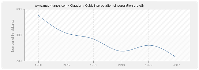 Claudon : Cubic interpolation of population growth