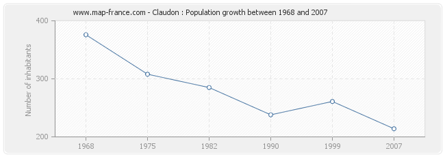 Population Claudon