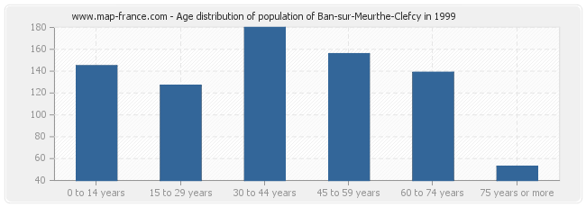 Age distribution of population of Ban-sur-Meurthe-Clefcy in 1999