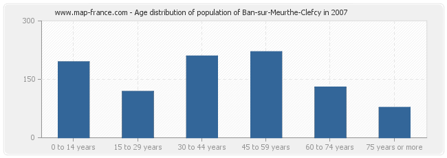 Age distribution of population of Ban-sur-Meurthe-Clefcy in 2007