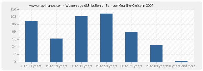 Women age distribution of Ban-sur-Meurthe-Clefcy in 2007