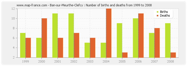 Ban-sur-Meurthe-Clefcy : Number of births and deaths from 1999 to 2008