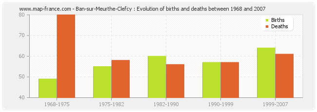 Ban-sur-Meurthe-Clefcy : Evolution of births and deaths between 1968 and 2007
