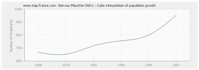 Ban-sur-Meurthe-Clefcy : Cubic interpolation of population growth