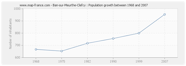 Population Ban-sur-Meurthe-Clefcy