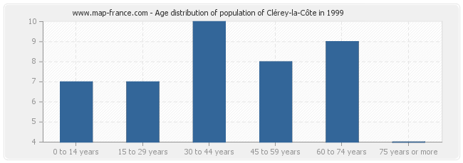 Age distribution of population of Clérey-la-Côte in 1999