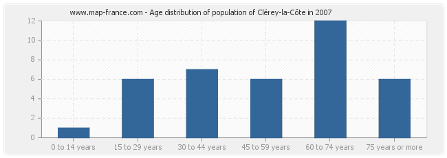Age distribution of population of Clérey-la-Côte in 2007