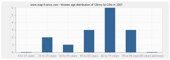 Women age distribution of Clérey-la-Côte in 2007