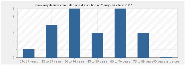 Men age distribution of Clérey-la-Côte in 2007