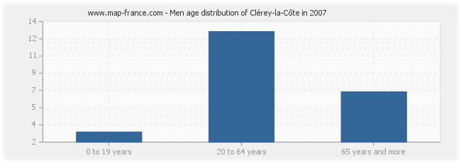 Men age distribution of Clérey-la-Côte in 2007