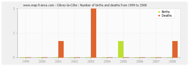 Clérey-la-Côte : Number of births and deaths from 1999 to 2008