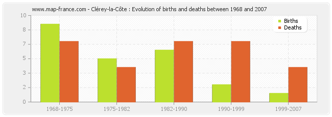 Clérey-la-Côte : Evolution of births and deaths between 1968 and 2007