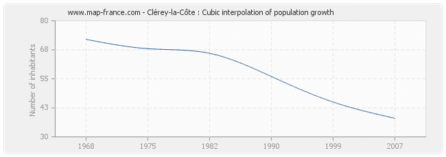 Clérey-la-Côte : Cubic interpolation of population growth