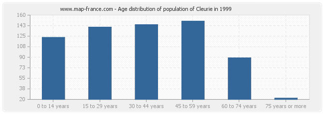 Age distribution of population of Cleurie in 1999