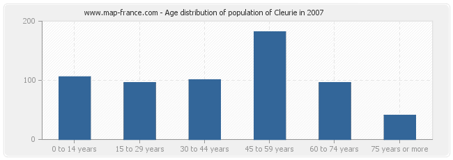 Age distribution of population of Cleurie in 2007