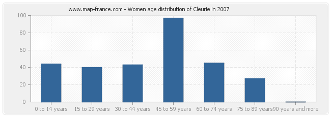 Women age distribution of Cleurie in 2007