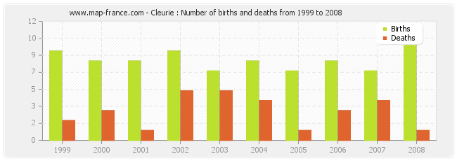 Cleurie : Number of births and deaths from 1999 to 2008