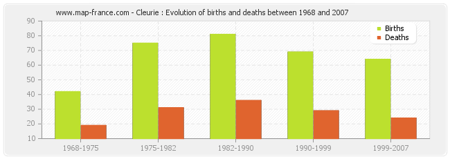 Cleurie : Evolution of births and deaths between 1968 and 2007