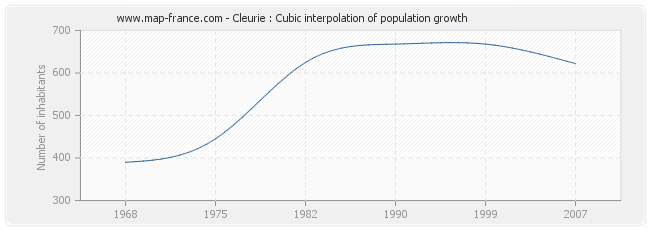 Cleurie : Cubic interpolation of population growth
