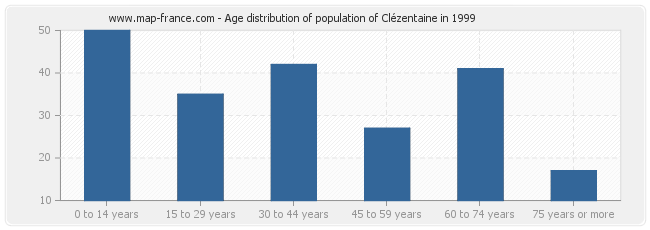 Age distribution of population of Clézentaine in 1999
