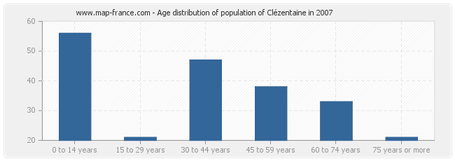 Age distribution of population of Clézentaine in 2007