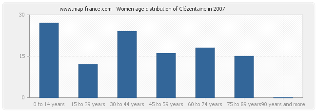 Women age distribution of Clézentaine in 2007