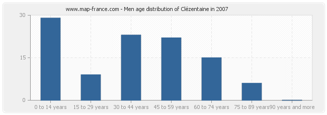 Men age distribution of Clézentaine in 2007