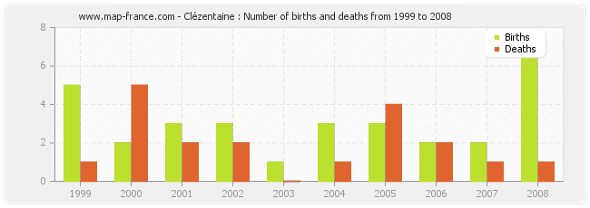 Clézentaine : Number of births and deaths from 1999 to 2008