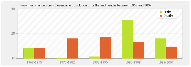 Clézentaine : Evolution of births and deaths between 1968 and 2007