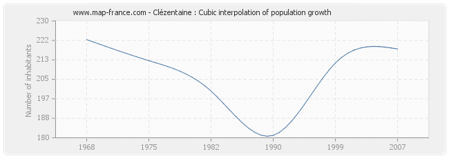Clézentaine : Cubic interpolation of population growth