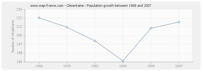 Population Clézentaine
