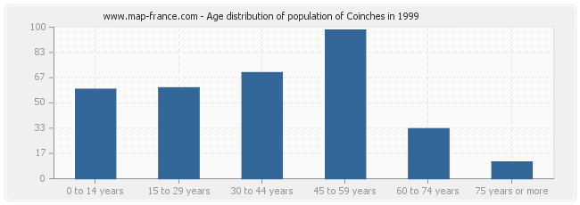 Age distribution of population of Coinches in 1999