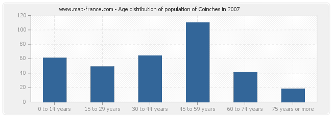 Age distribution of population of Coinches in 2007
