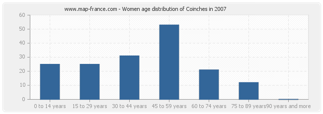 Women age distribution of Coinches in 2007