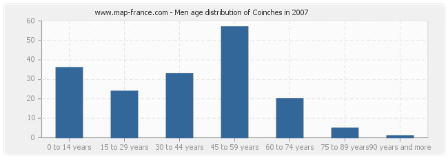 Men age distribution of Coinches in 2007