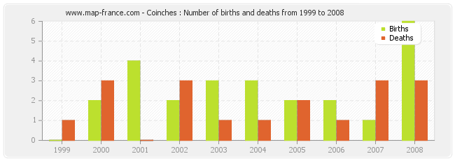 Coinches : Number of births and deaths from 1999 to 2008