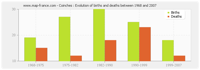 Coinches : Evolution of births and deaths between 1968 and 2007