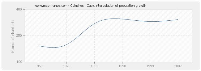 Coinches : Cubic interpolation of population growth