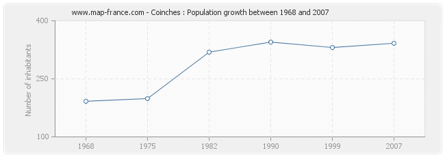 Population Coinches