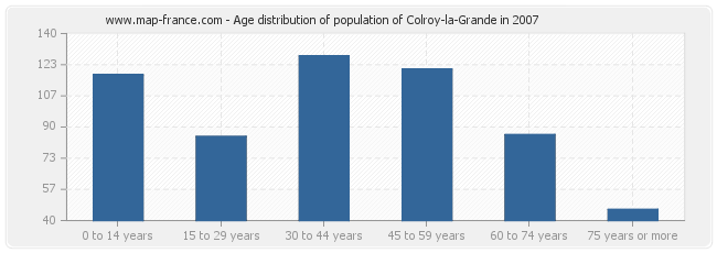 Age distribution of population of Colroy-la-Grande in 2007