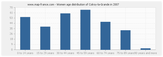 Women age distribution of Colroy-la-Grande in 2007